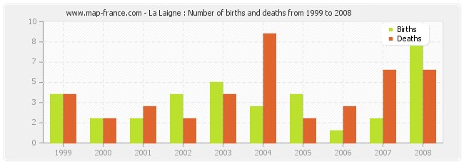 La Laigne : Number of births and deaths from 1999 to 2008